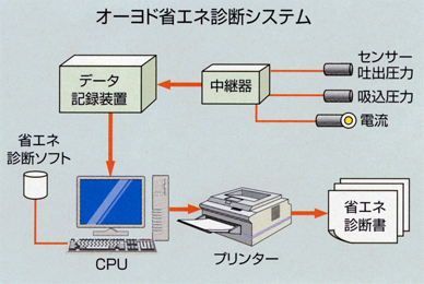 弊社独自の省エネ診断装置フロー