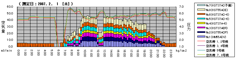 コンプレッサ各機の稼働状況及び消費空気量と配管圧力の測定例