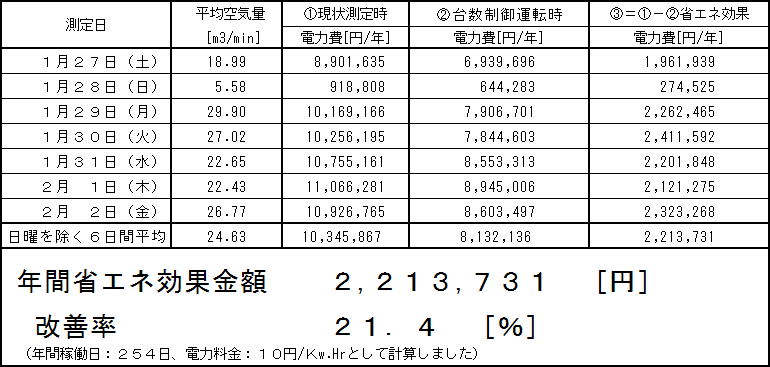 年間省エネ効果金額と改善率の例