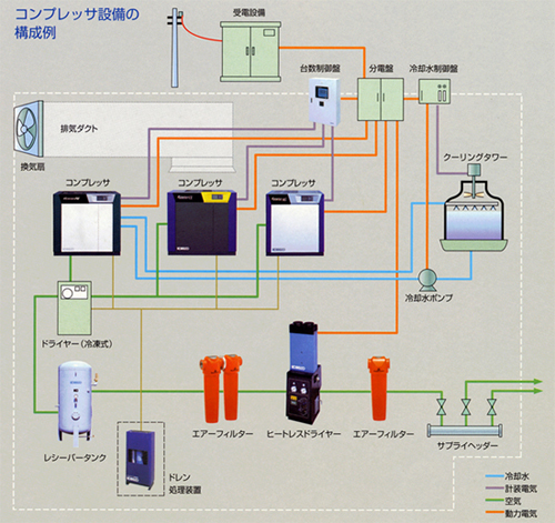 コンプレッサ設備の構成例